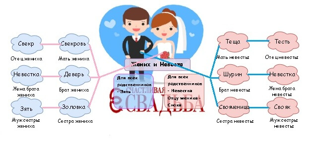 Родственные связи после свадьбы